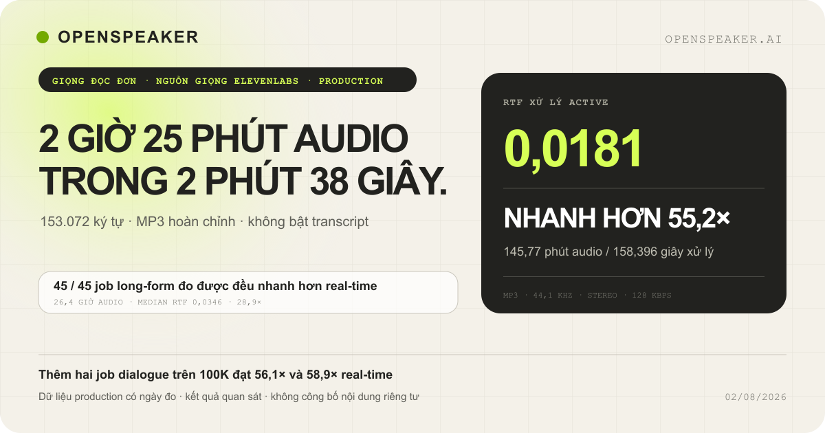 Benchmark TTS long-form OpenSpeaker: một job giọng đọc đơn 153K ký tự tạo 2 giờ 25 phút audio trong 2 phút 38 giây ở RTF 0,0181, cùng hai job dialogue trên 100K đều nhanh hơn real-time trên 55 lần