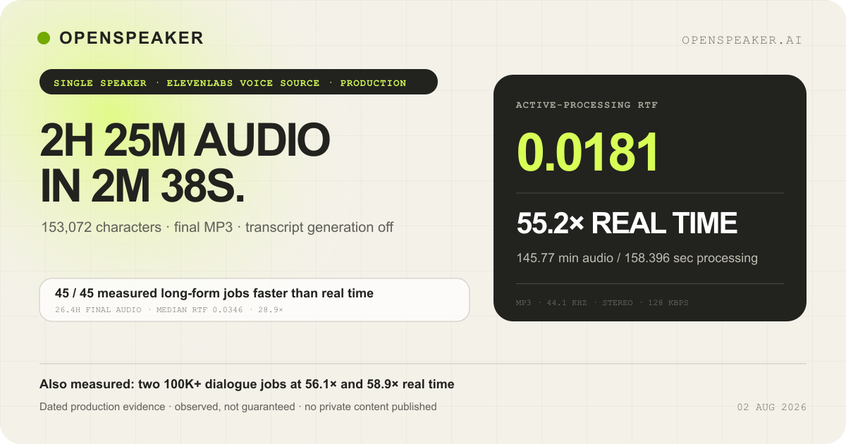 OpenSpeaker long-form TTS benchmark: a 153K-character single-speaker job generated 2h 25m of audio in 2m 38s at RTF 0.0181, alongside two 100K+ dialogue jobs above 55 times real time